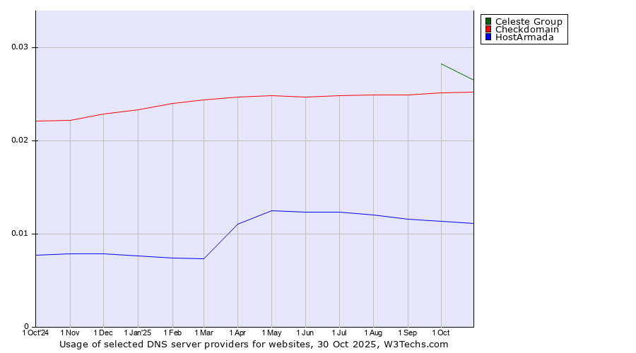 Historical trends in the usage of Celeste Group vs. Checkdomain vs. HostArmada