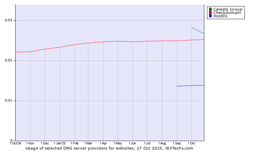 Historical trends in the usage of Celeste Group vs. Checkdomain vs. HostDL