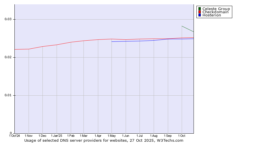 Historical trends in the usage of Celeste Group vs. Checkdomain vs. Hosterion