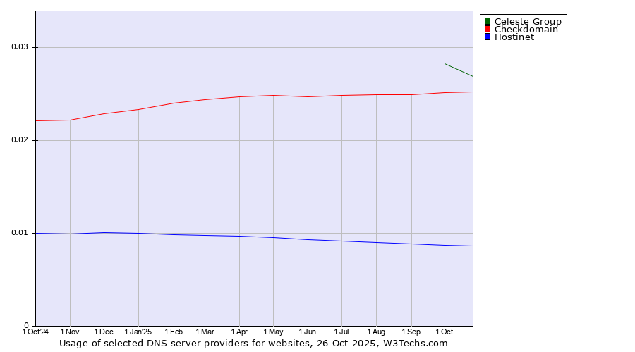 Historical trends in the usage of Celeste Group vs. Checkdomain vs. Hostinet