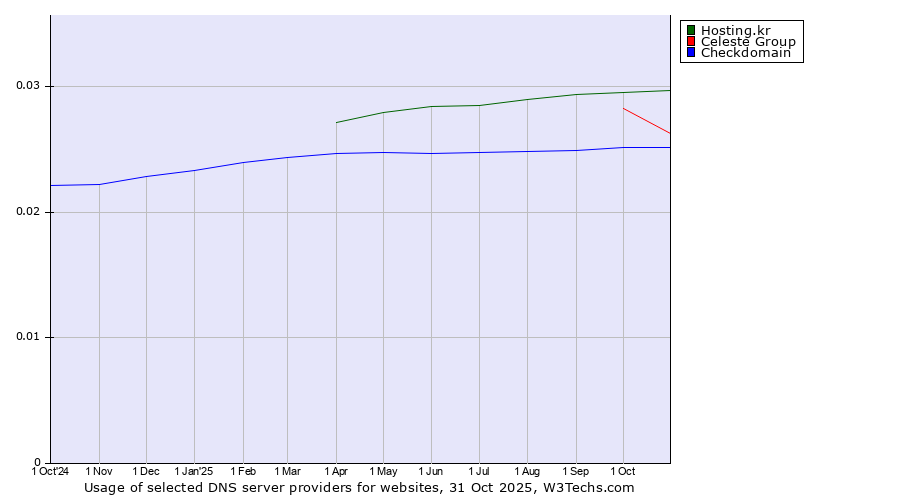 Historical trends in the usage of Hosting.kr vs. Celeste Group vs. Checkdomain