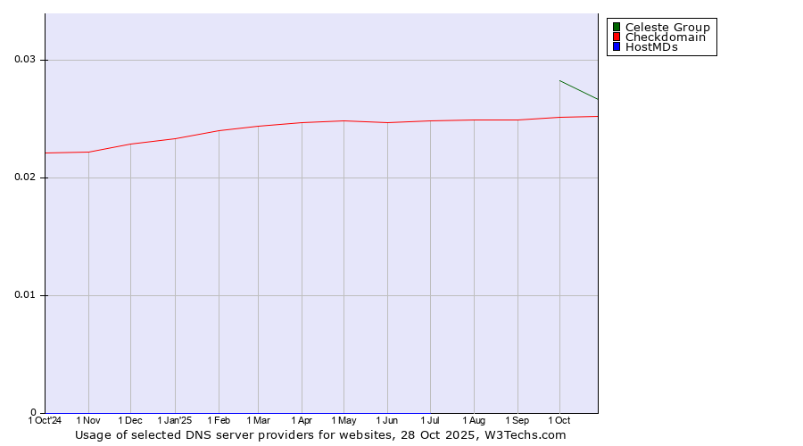 Historical trends in the usage of Celeste Group vs. Checkdomain vs. HostMDs