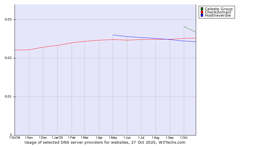 Historical trends in the usage of Celeste Group vs. Checkdomain vs. Hostneverdie