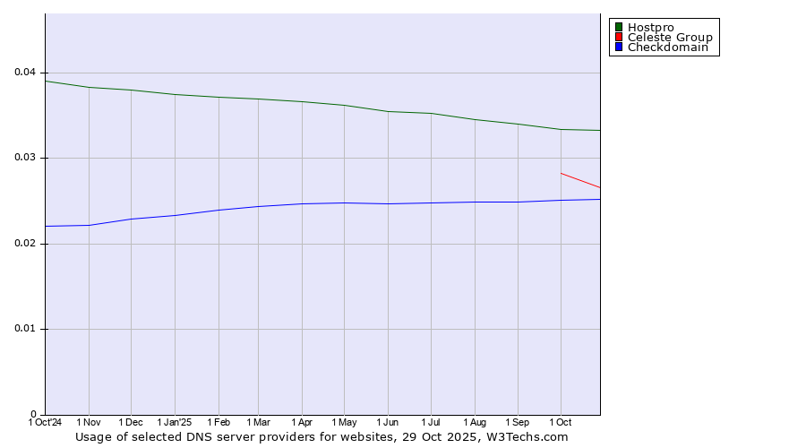 Historical trends in the usage of Hostpro vs. Celeste Group vs. Checkdomain