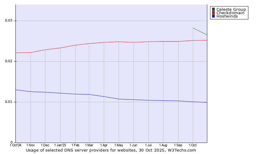 Historical trends in the usage of Celeste Group vs. Checkdomain vs. Hostwinds