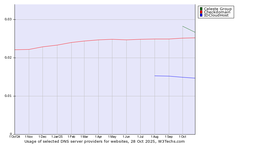 Historical trends in the usage of Celeste Group vs. Checkdomain vs. IDCloudHost