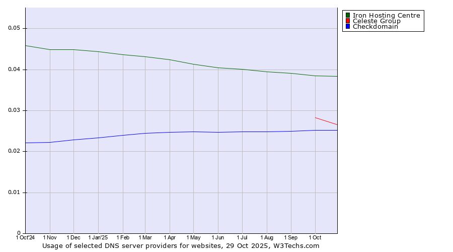 Historical trends in the usage of Iron Hosting Centre vs. Celeste Group vs. Checkdomain