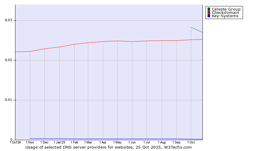 Historical trends in the usage of Celeste Group vs. Checkdomain vs. Key-Systems