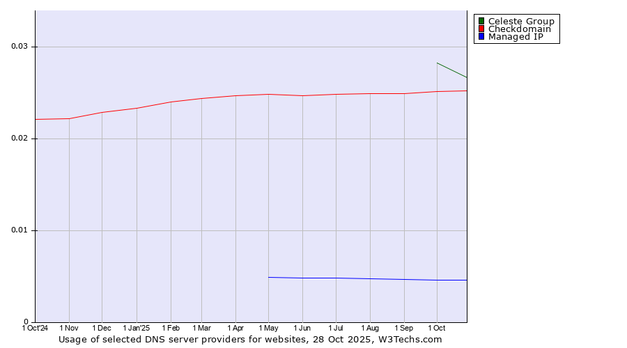 Historical trends in the usage of Celeste Group vs. Checkdomain vs. Managed IP