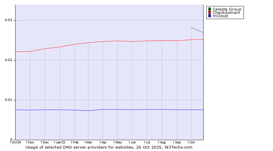 Historical trends in the usage of Celeste Group vs. Checkdomain vs. mCloud