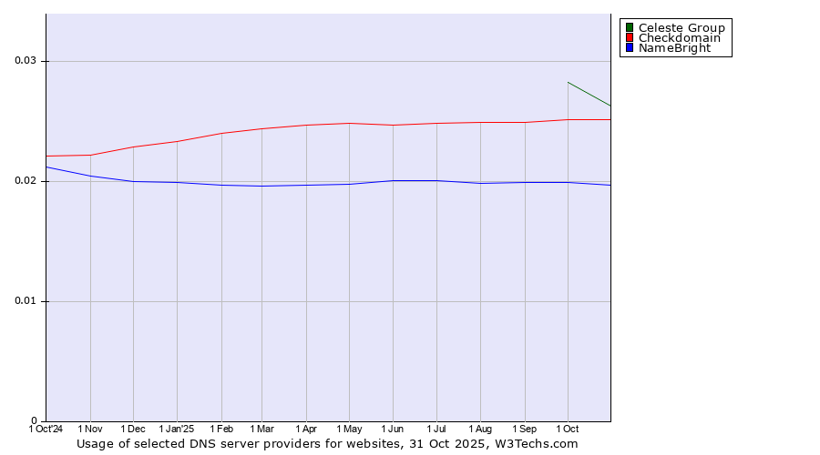 Historical trends in the usage of Celeste Group vs. Checkdomain vs. NameBright