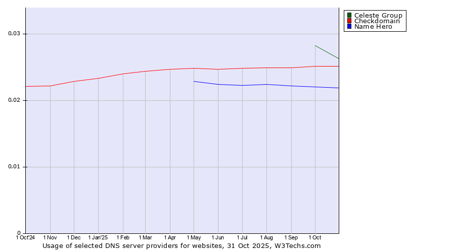Historical trends in the usage of Celeste Group vs. Checkdomain vs. Name Hero