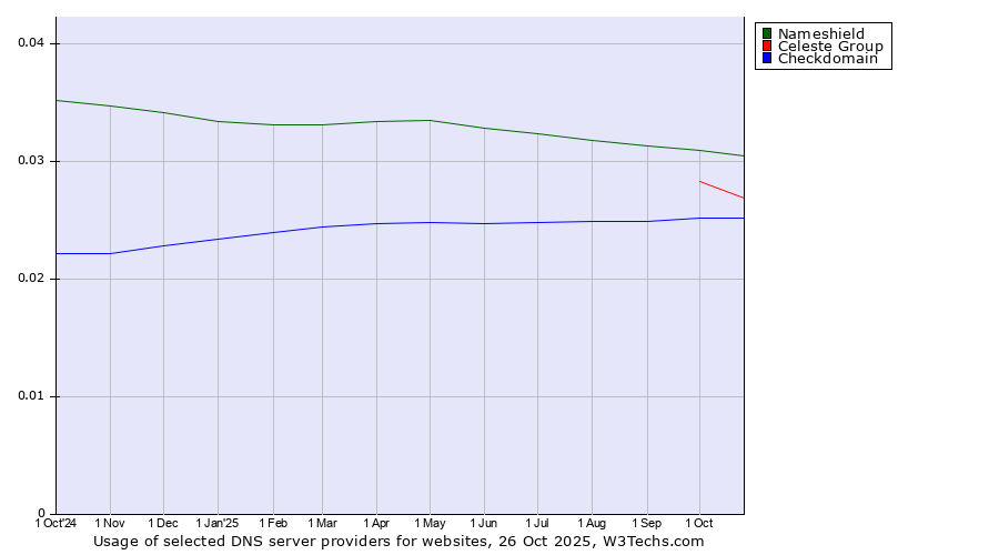 Historical trends in the usage of Nameshield vs. Celeste Group vs. Checkdomain