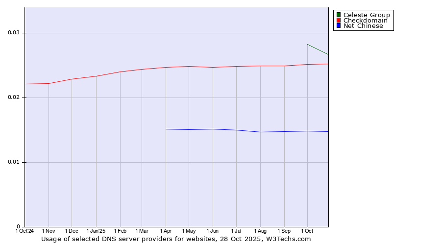 Historical trends in the usage of Celeste Group vs. Checkdomain vs. Net Chinese