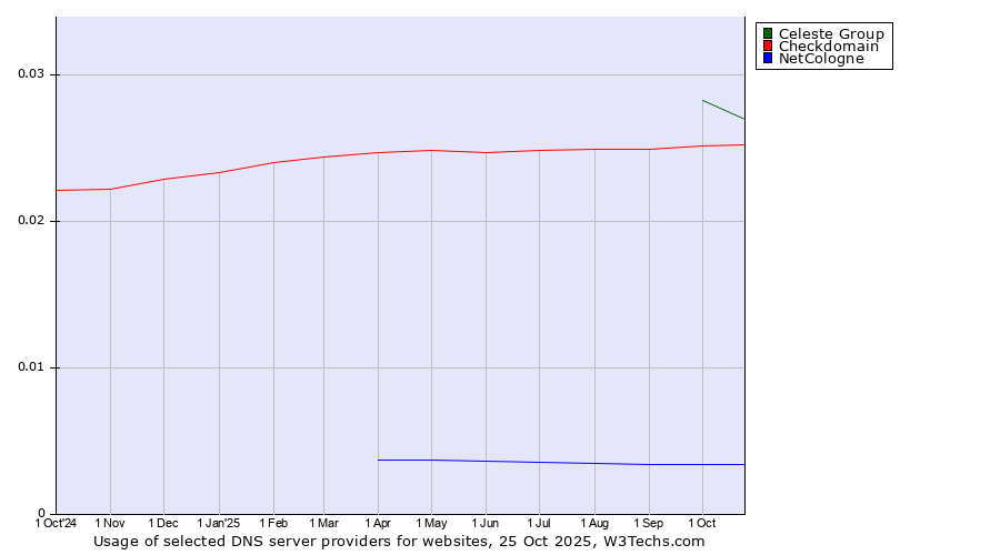Historical trends in the usage of Celeste Group vs. Checkdomain vs. NetCologne
