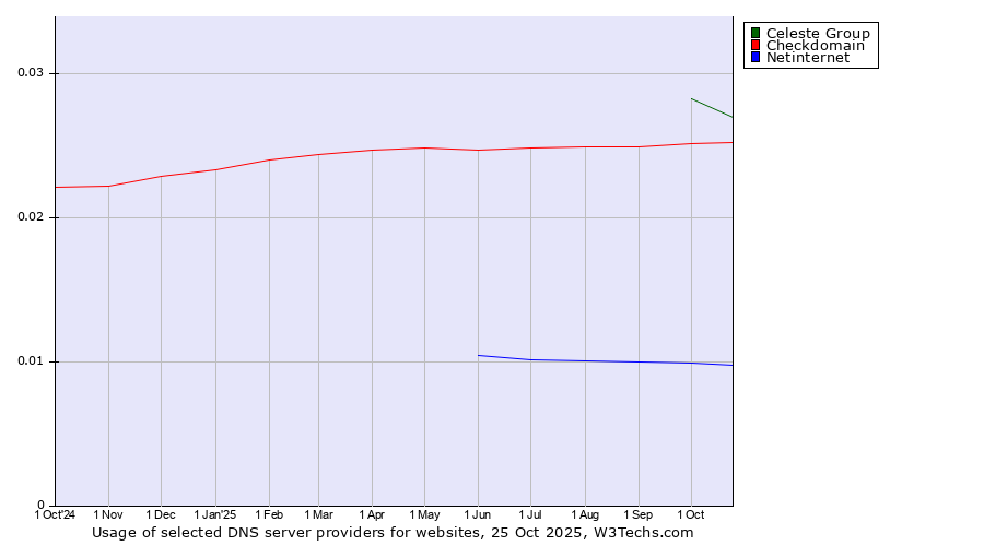 Historical trends in the usage of Celeste Group vs. Checkdomain vs. Netinternet