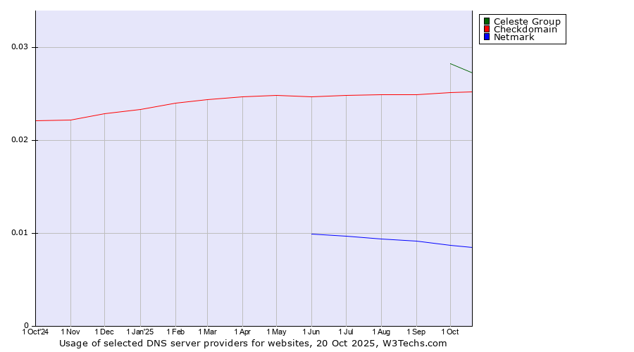 Historical trends in the usage of Celeste Group vs. Checkdomain vs. Netmark