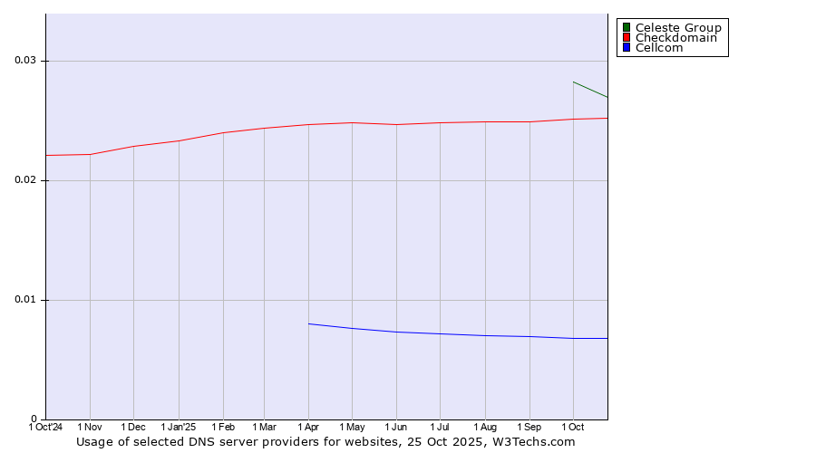 Historical trends in the usage of Celeste Group vs. Checkdomain vs. Cellcom