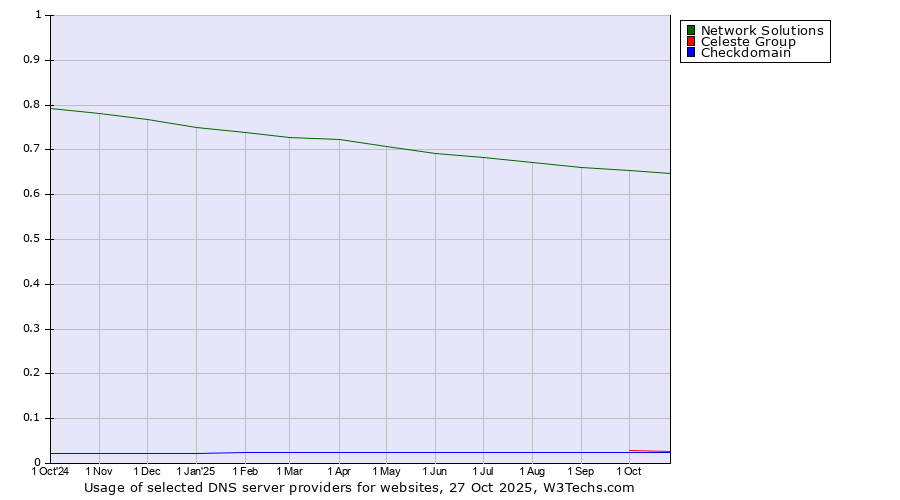 Historical trends in the usage of Network Solutions vs. Celeste Group vs. Checkdomain