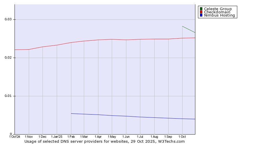 Historical trends in the usage of Celeste Group vs. Checkdomain vs. Nimbus Hosting