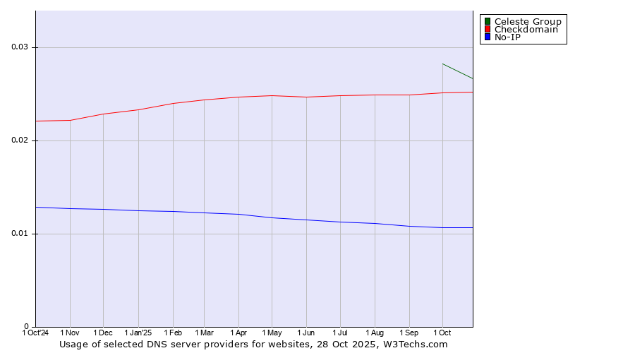 Historical trends in the usage of Celeste Group vs. Checkdomain vs. No-IP