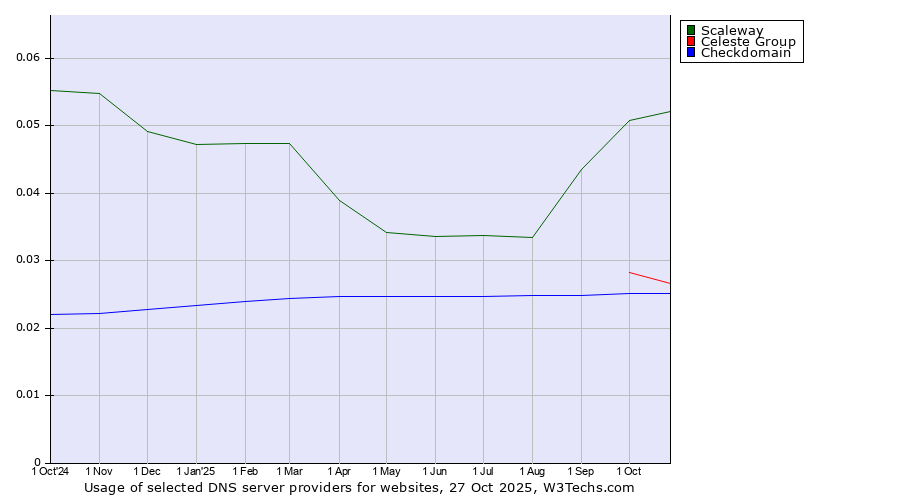 Historical trends in the usage of Scaleway vs. Celeste Group vs. Checkdomain