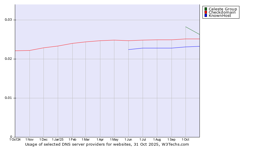 Historical trends in the usage of Celeste Group vs. Checkdomain vs. KnownHost