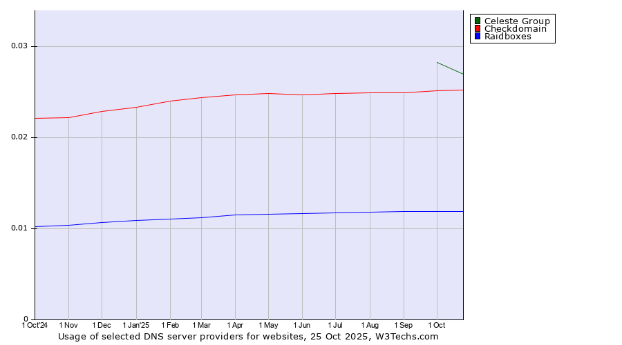 Historical trends in the usage of Celeste Group vs. Checkdomain vs. Raidboxes