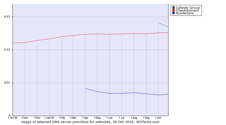 Historical trends in the usage of Celeste Group vs. Checkdomain vs. RcodeZero