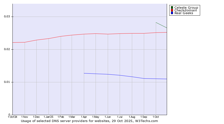 Historical trends in the usage of Celeste Group vs. Checkdomain vs. Real Geeks