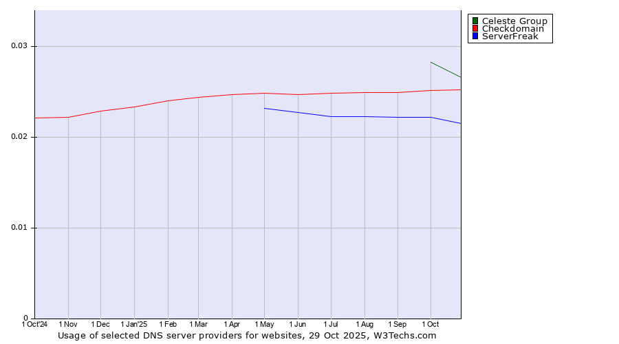 Historical trends in the usage of Celeste Group vs. Checkdomain vs. ServerFreak