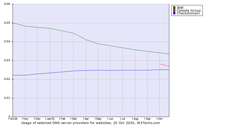 Historical trends in the usage of IBM vs. Celeste Group vs. Checkdomain