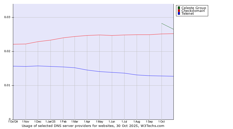 Historical trends in the usage of Celeste Group vs. Checkdomain vs. Telenet