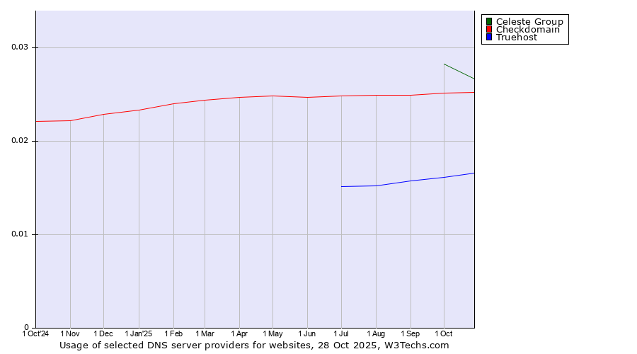 Historical trends in the usage of Celeste Group vs. Checkdomain vs. Truehost