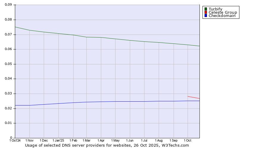 Historical trends in the usage of Turbify vs. Celeste Group vs. Checkdomain