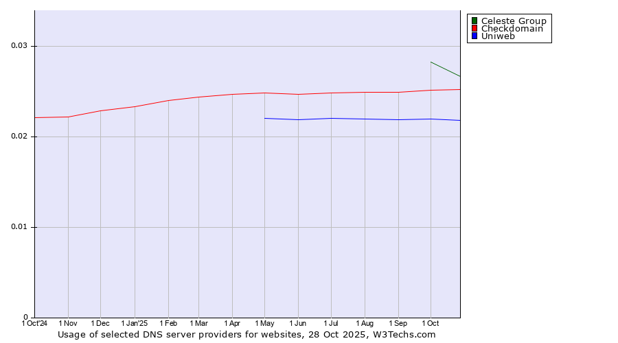 Historical trends in the usage of Celeste Group vs. Checkdomain vs. Uniweb