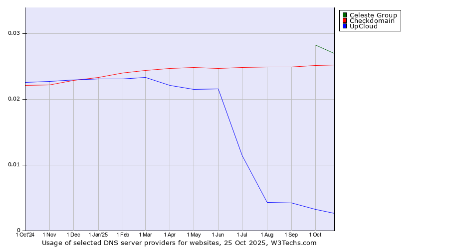 Historical trends in the usage of Celeste Group vs. Checkdomain vs. UpCloud