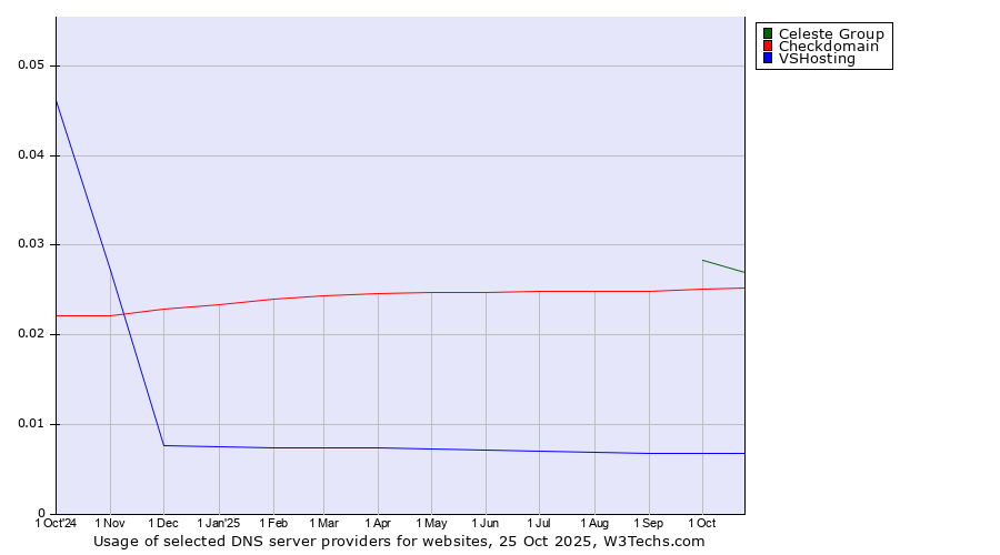 Historical trends in the usage of Celeste Group vs. Checkdomain vs. VSHosting