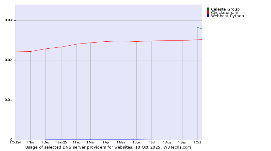 Historical trends in the usage of Celeste Group vs. Checkdomain vs. Webhost Python