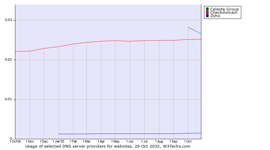 Historical trends in the usage of Celeste Group vs. Checkdomain vs. Zoho