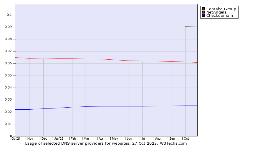 Historical trends in the usage of Contabo Group vs. NetAngels vs. Checkdomain