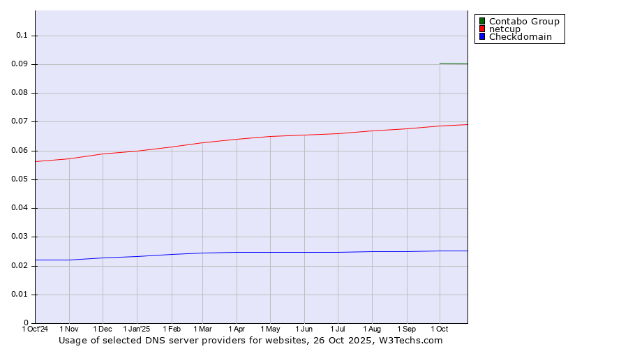 Historical trends in the usage of Contabo Group vs. netcup vs. Checkdomain