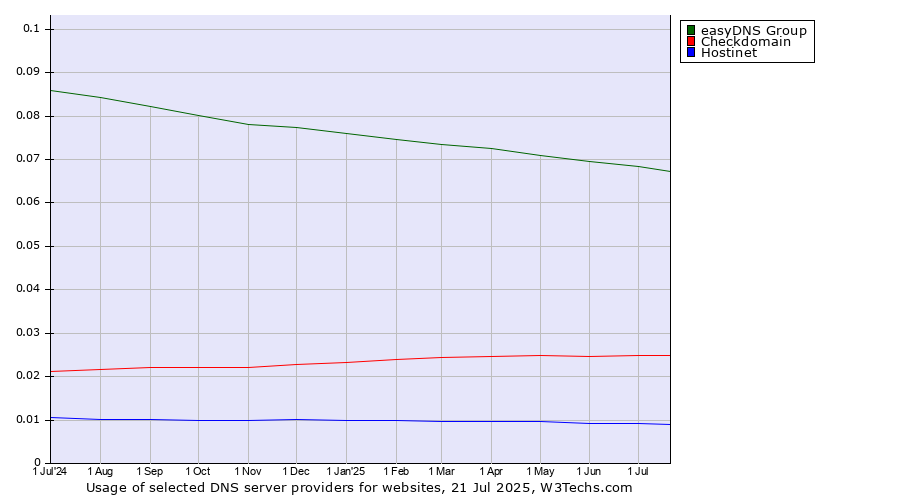 Historical trends in the usage of easyDNS Group vs. Checkdomain vs. Hostinet