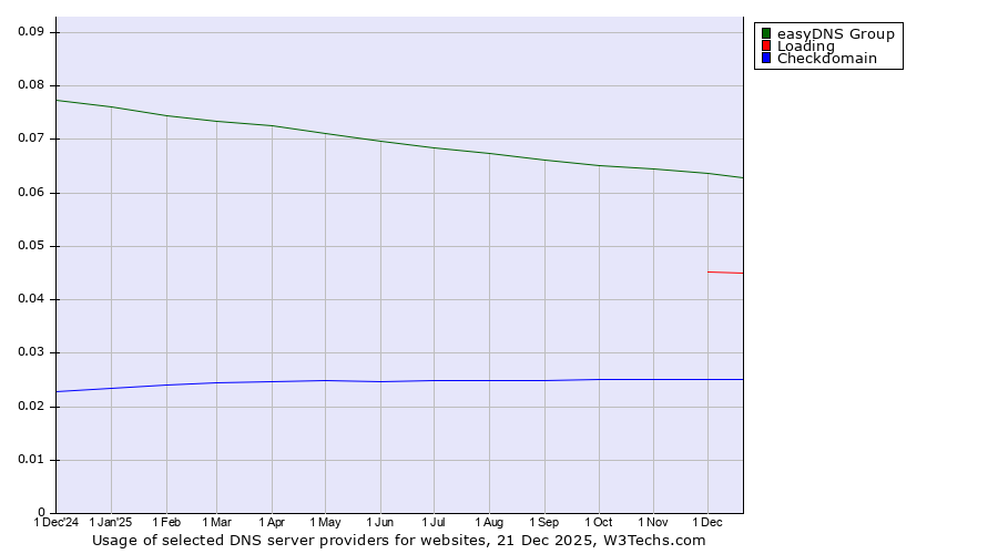 Historical trends in the usage of easyDNS Group vs. Loading vs. Checkdomain