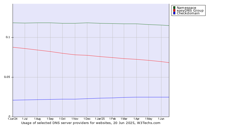 Historical trends in the usage of Namespace vs. easyDNS Group vs. Checkdomain