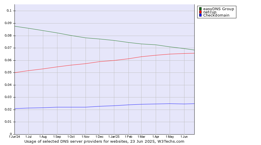 Historical trends in the usage of easyDNS Group vs. netcup vs. Checkdomain