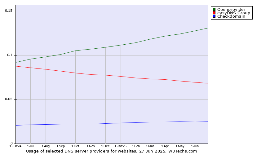 Historical trends in the usage of Openprovider vs. easyDNS Group vs. Checkdomain