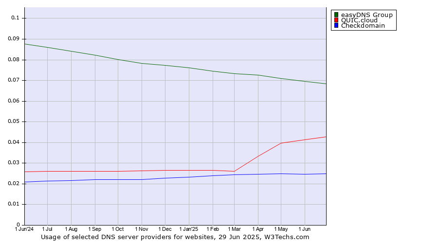 Historical trends in the usage of easyDNS Group vs. QUIC.cloud vs. Checkdomain
