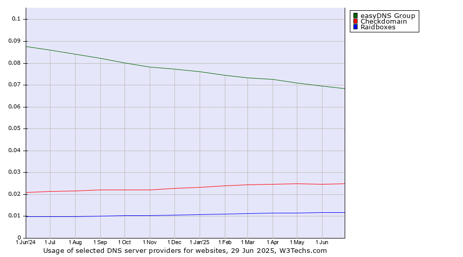 Historical trends in the usage of easyDNS Group vs. Checkdomain vs. Raidboxes