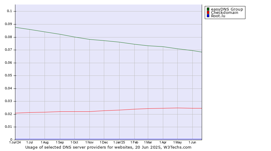 Historical trends in the usage of easyDNS Group vs. Checkdomain vs. Root.lu